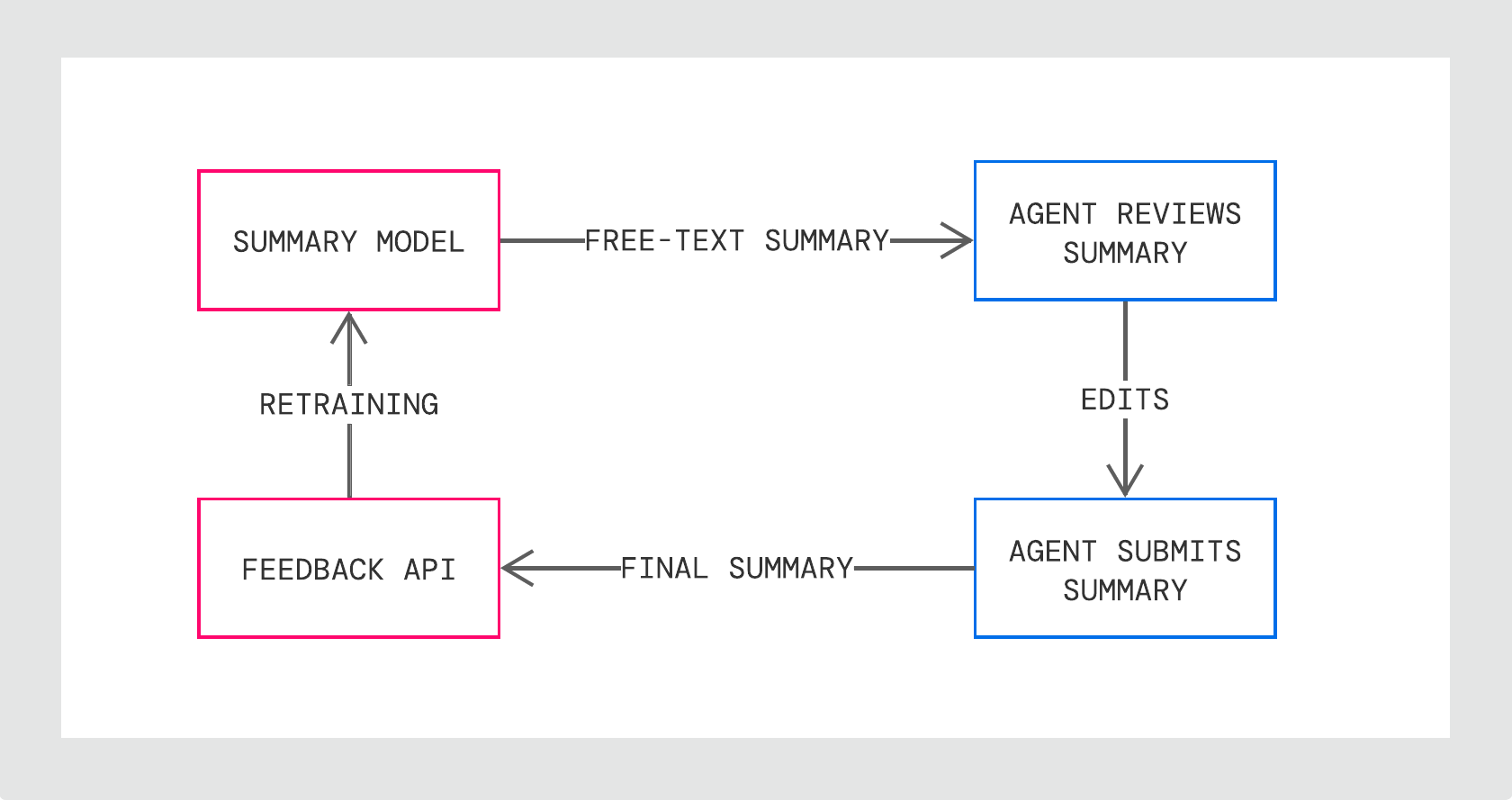 AutoSummary Feedback