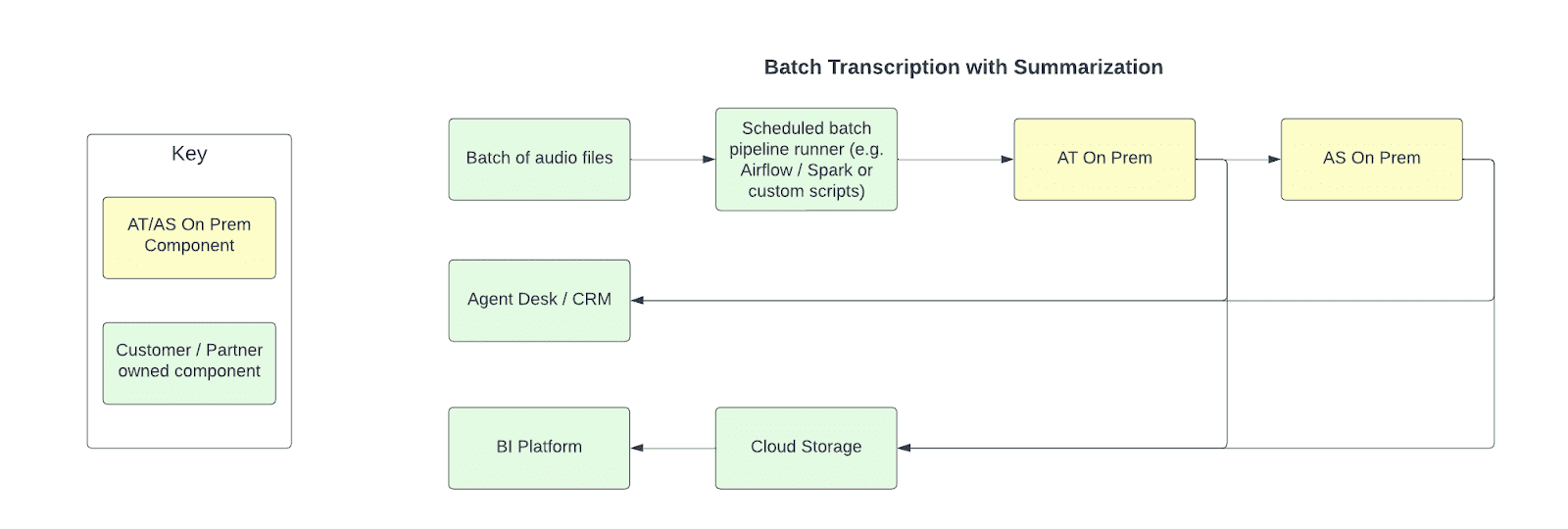 High level architecture for batch deployment