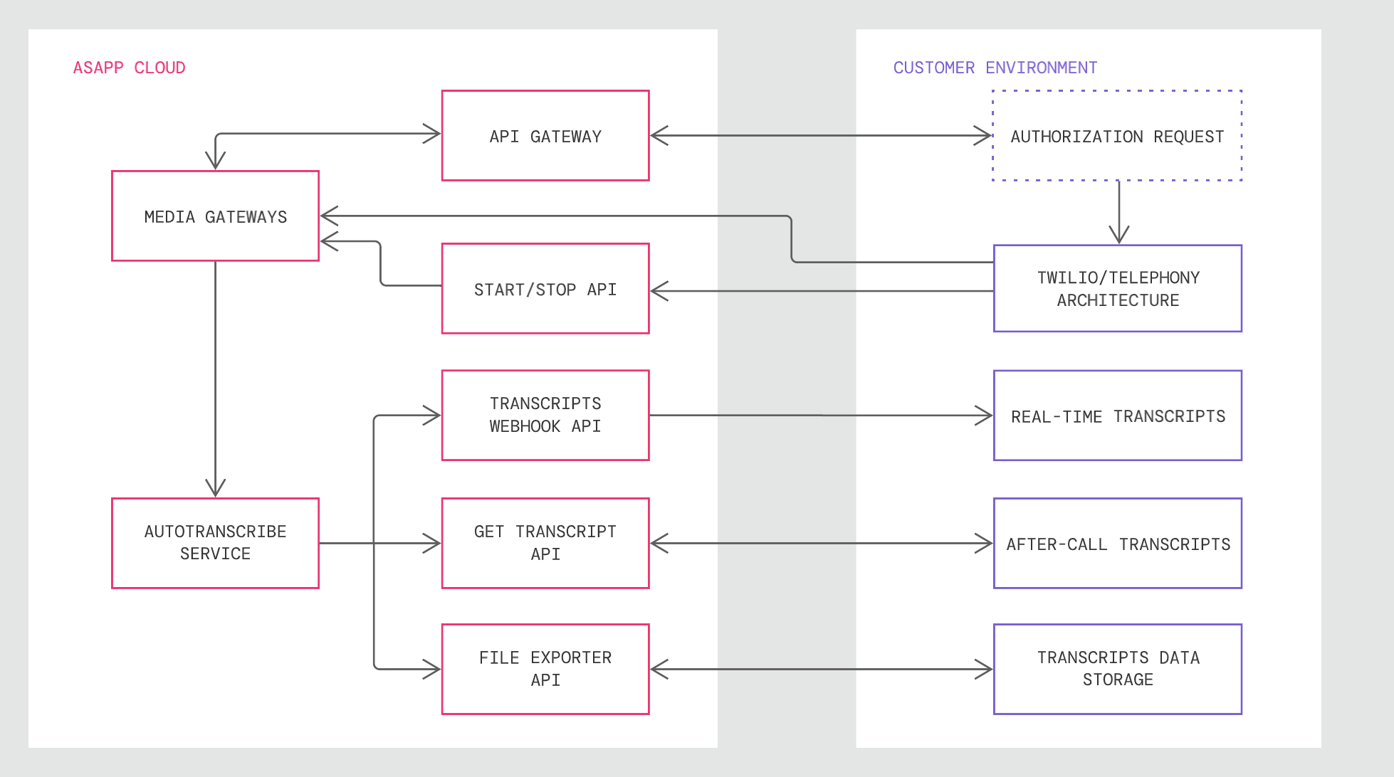 Twilio architecture