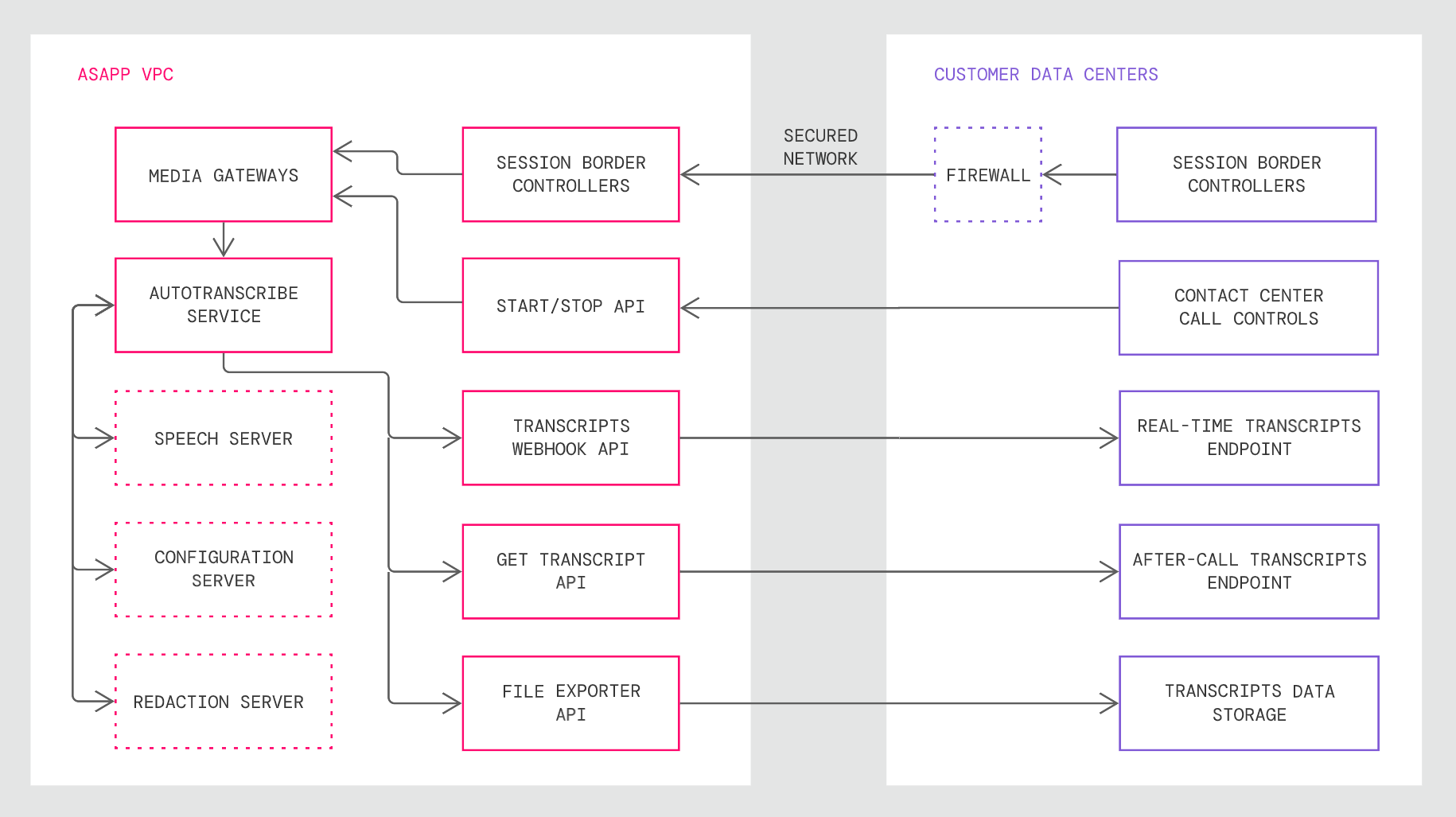 SIPREC architecture