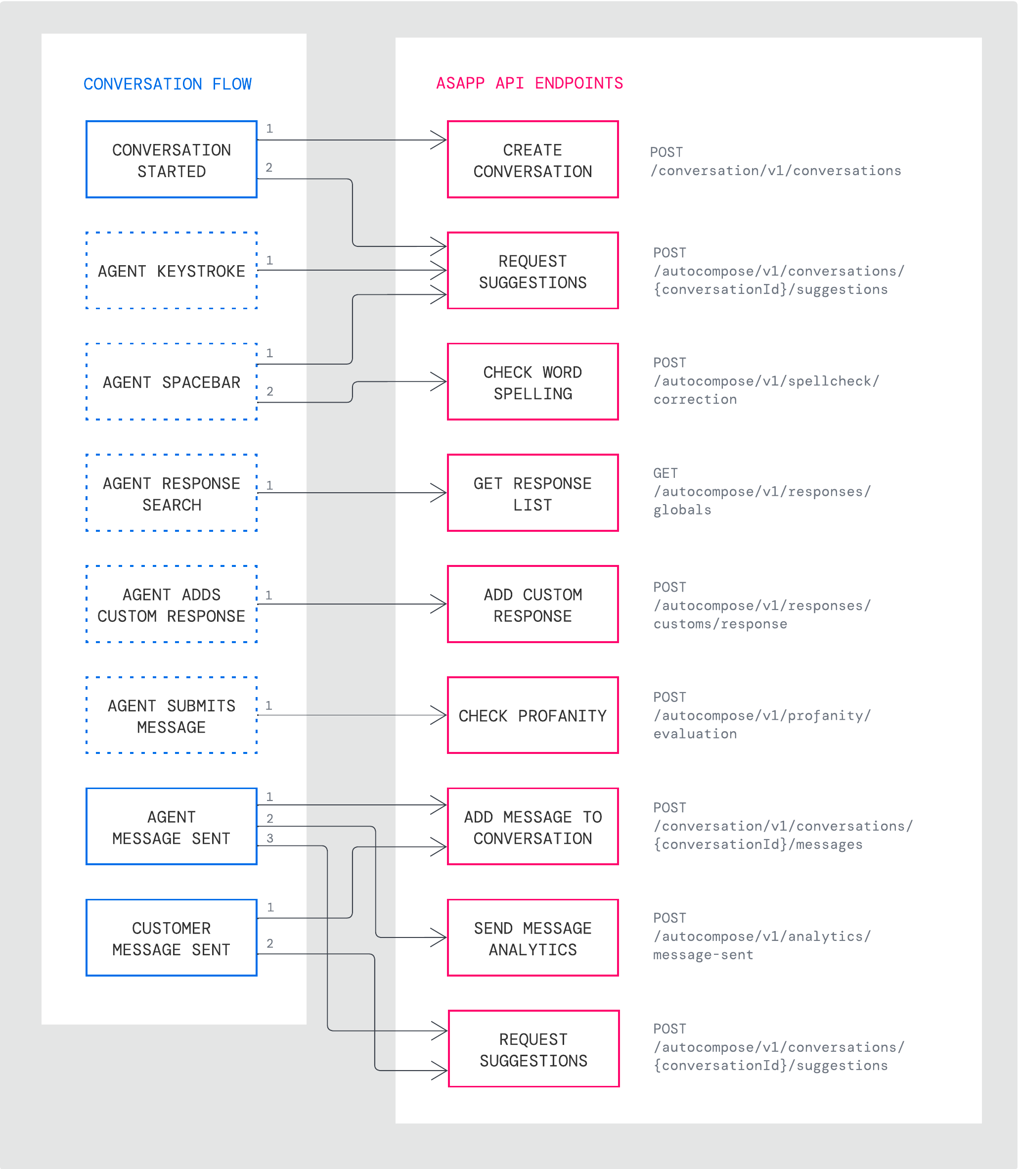 AutoCompose API Usage