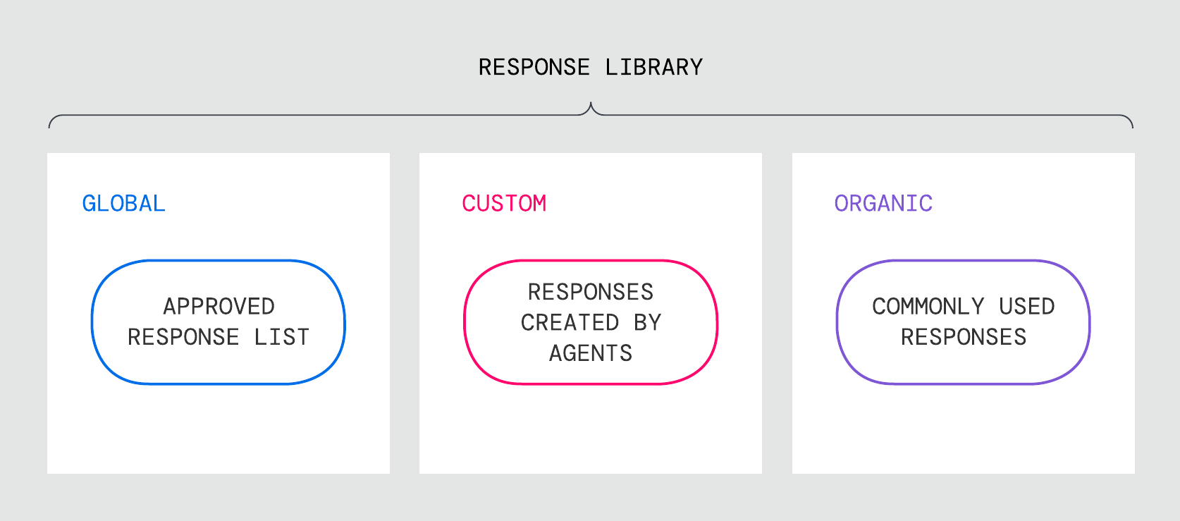 Response Library
