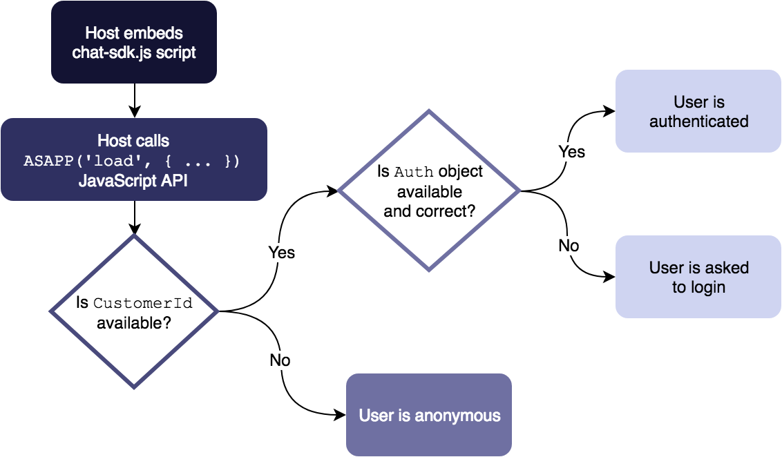 Web authentication flow diagram showing user authentication process