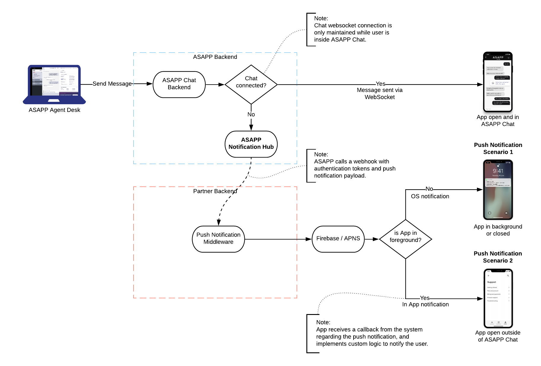 Diagram of sending push notifications flow