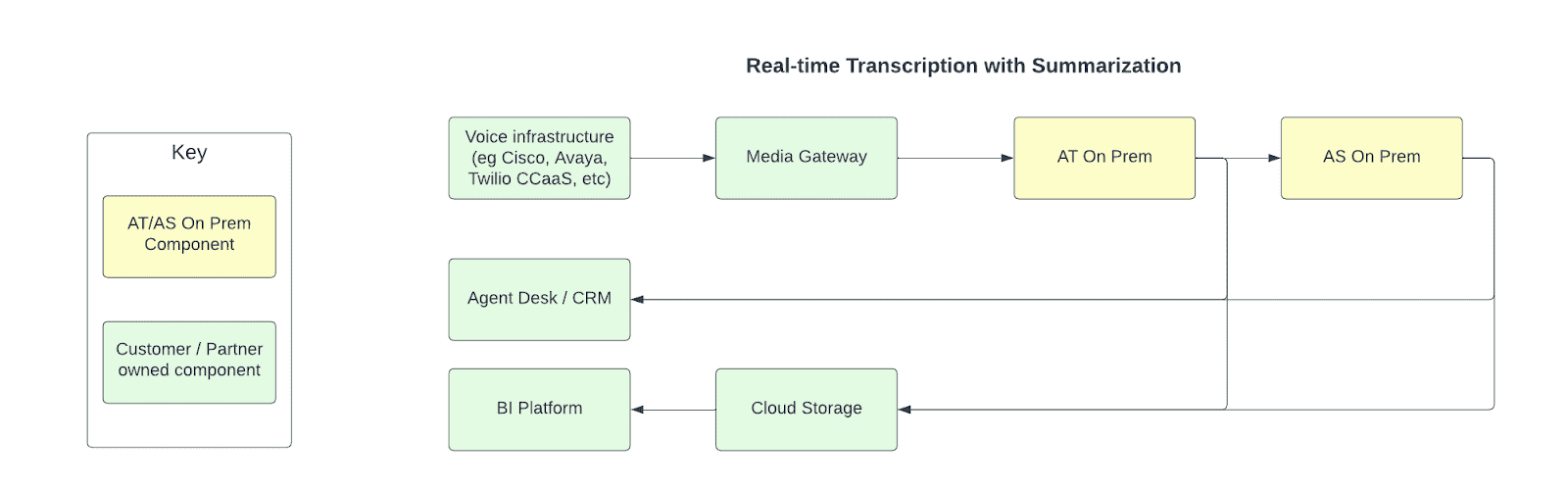 High level architecture for real-time deployment