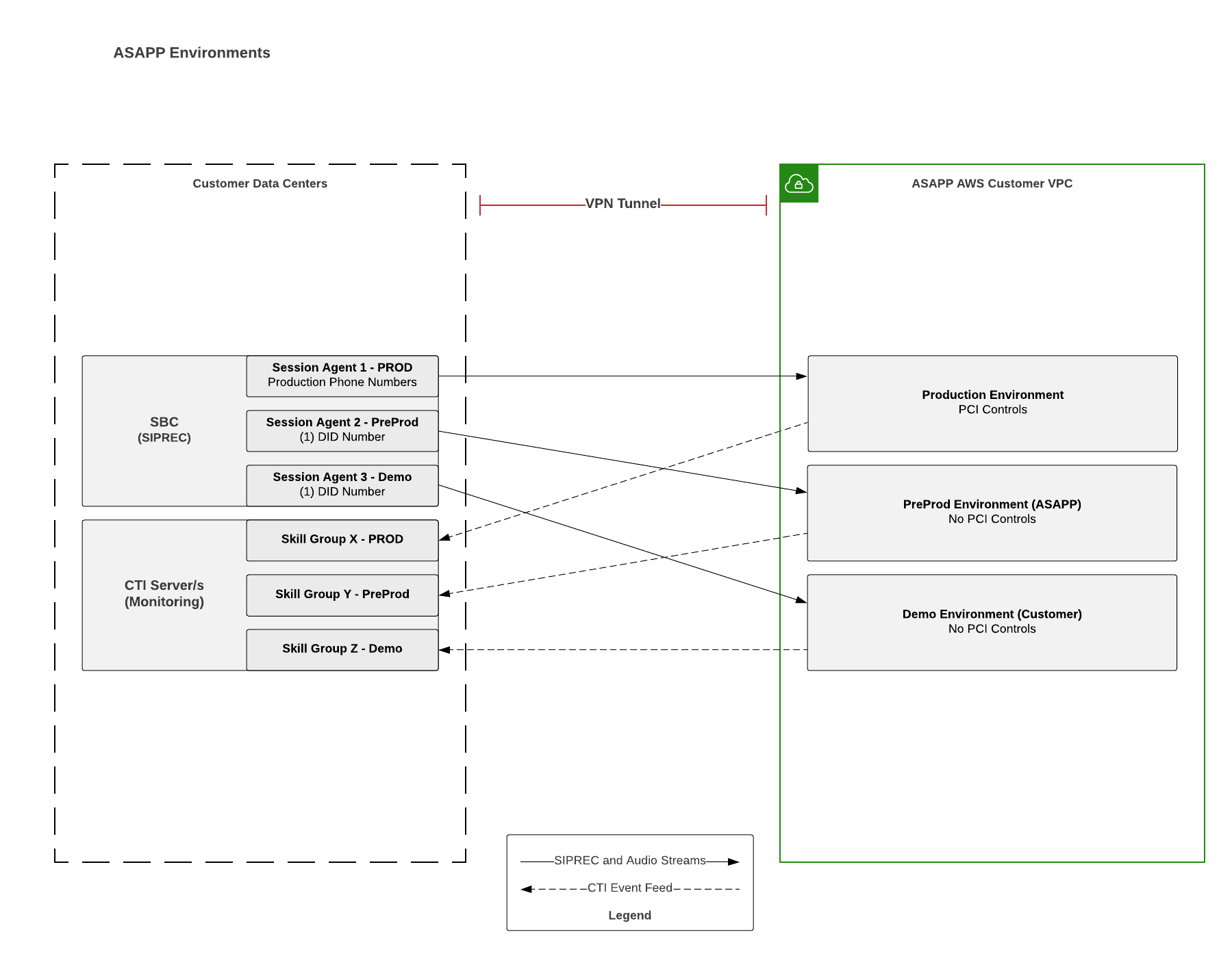 Non-Production Lower Environments