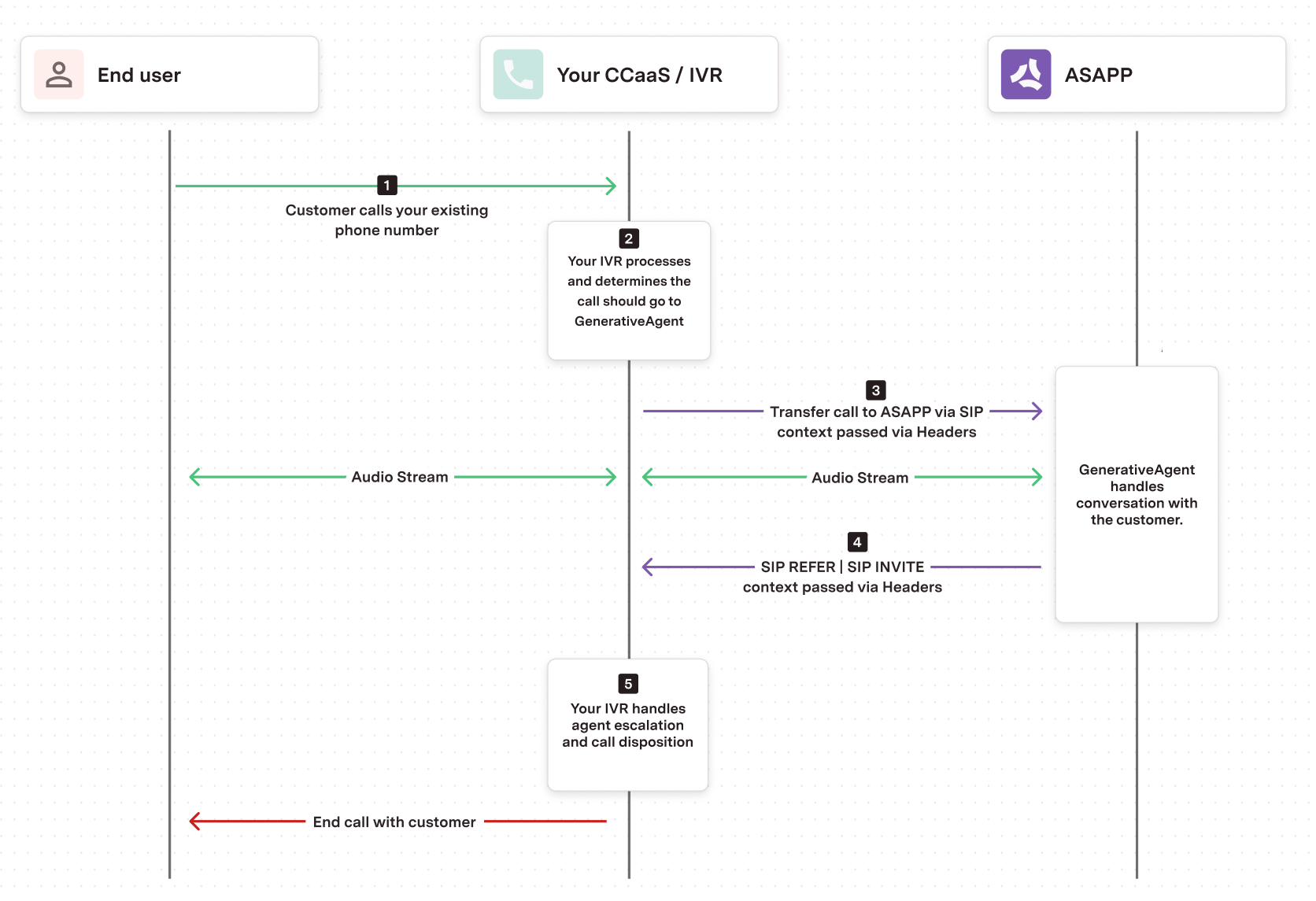 SIP Headers Transfer Flow