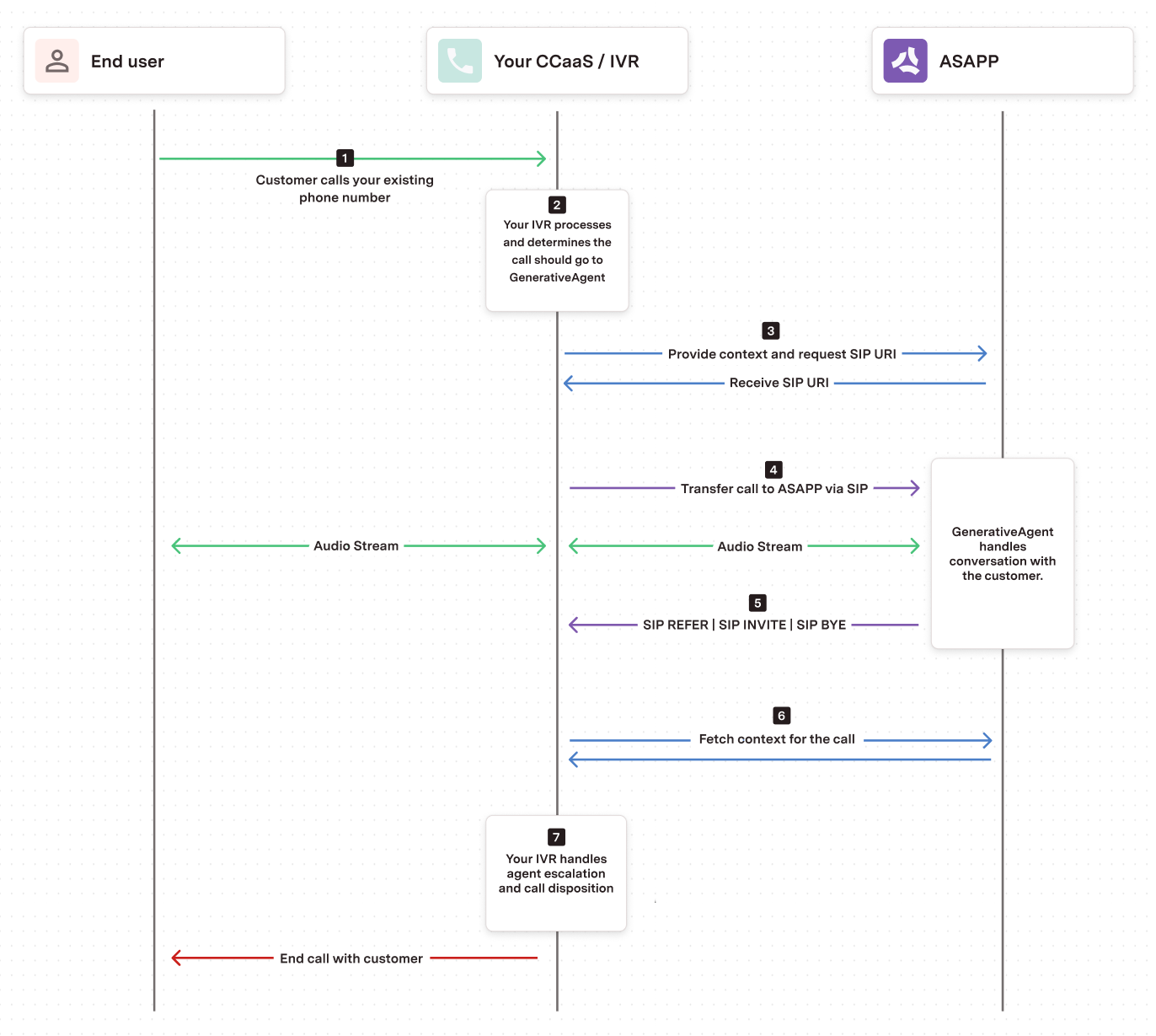 SIP Transfer Flow