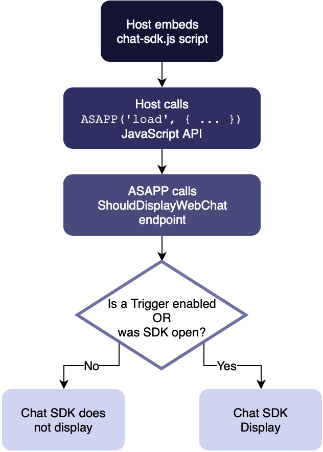 ASAPP Web SDK triggers configuration interface showing URL patterns and display controls for chat UI