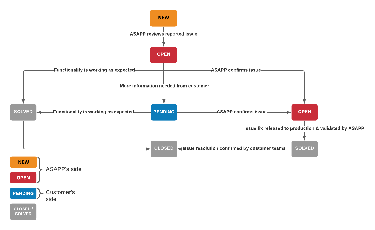 ASAPP Service Desk ticket workflow diagram showing the process flow from ticket creation to resolution