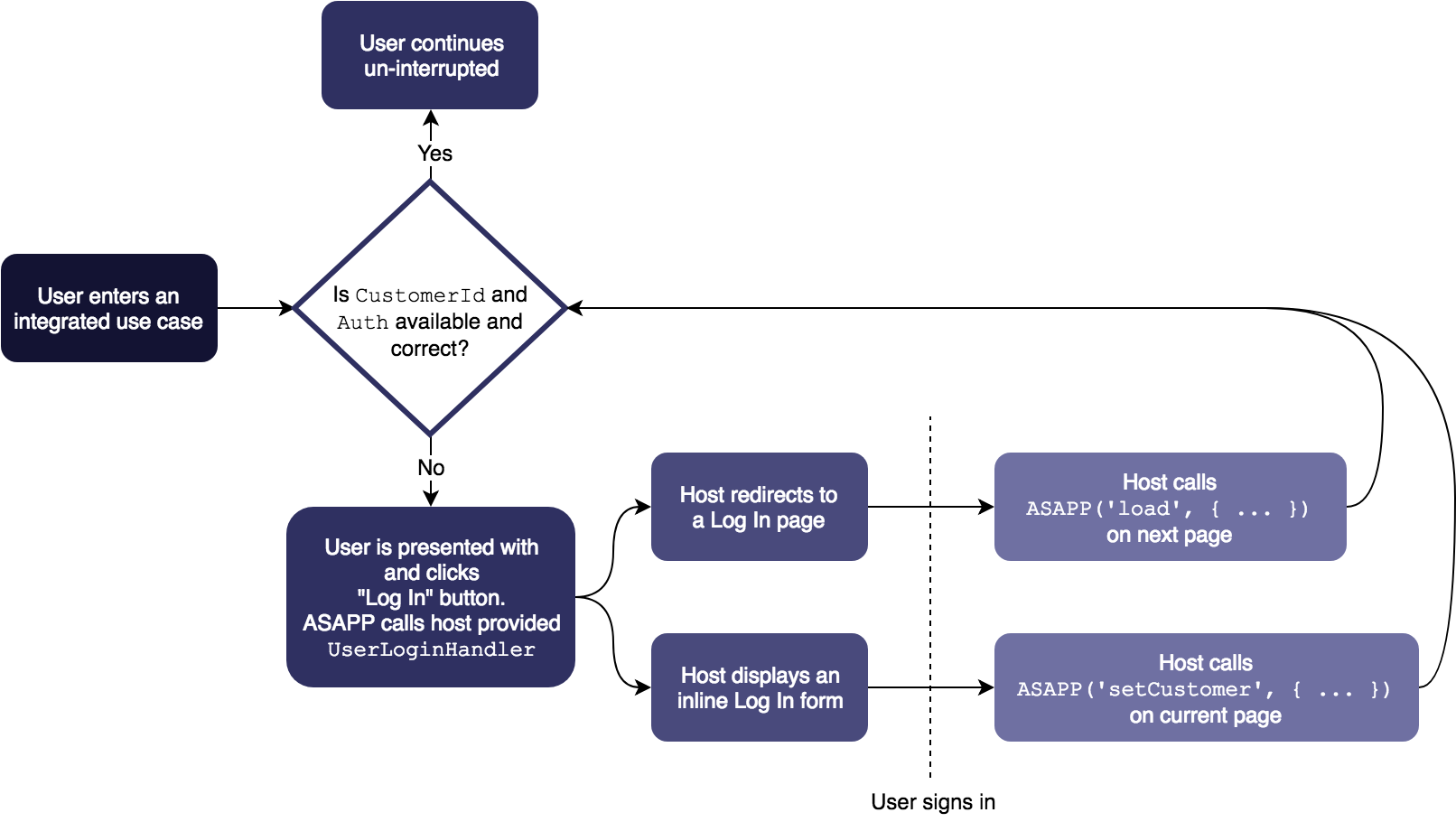 UserLoginHandler implementation showing authentication flow options