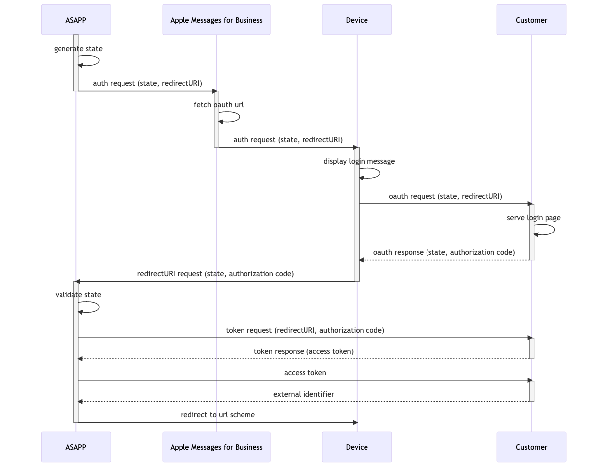 Latest OAuth authentication flow diagram for Apple Messages for Business