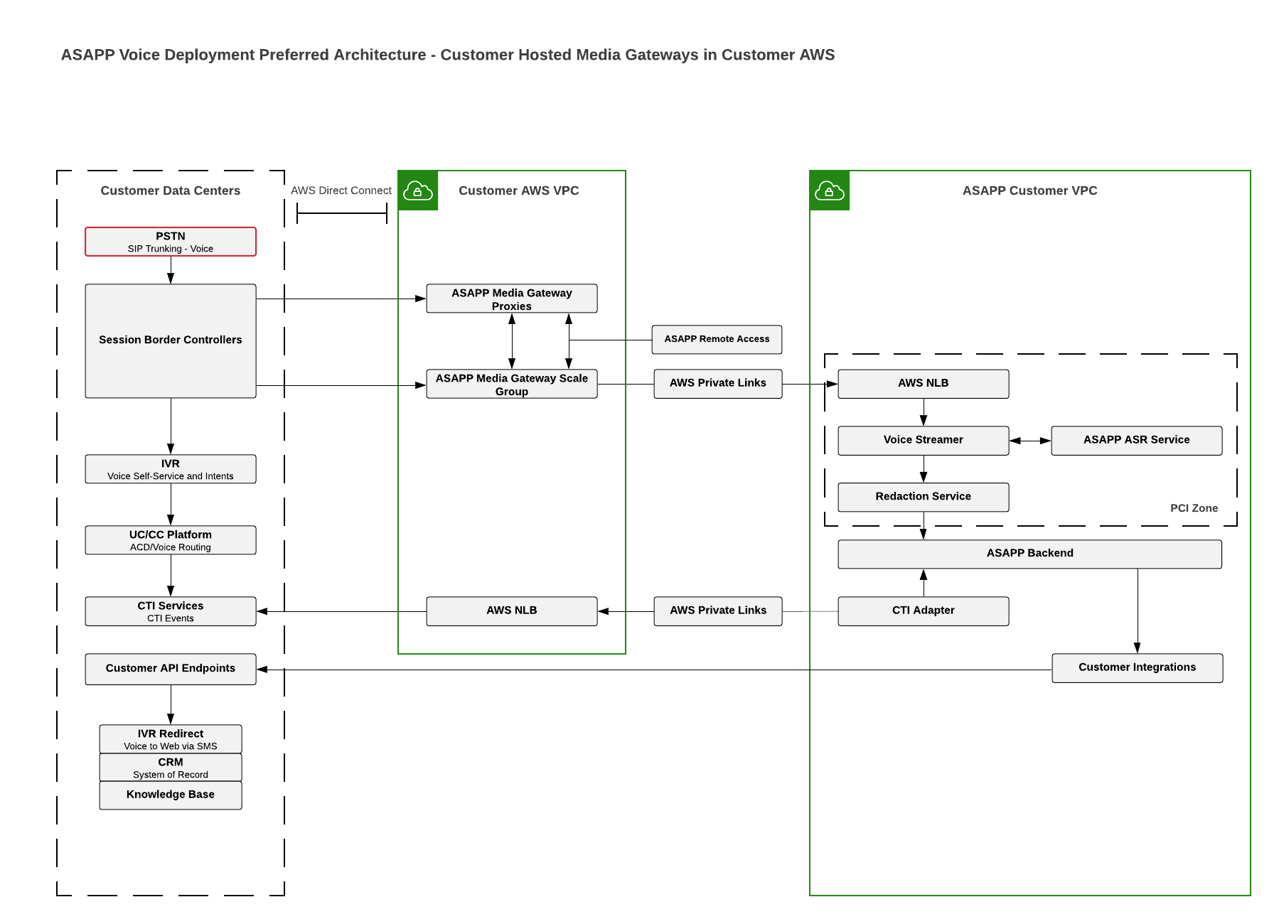 Network Connectivity