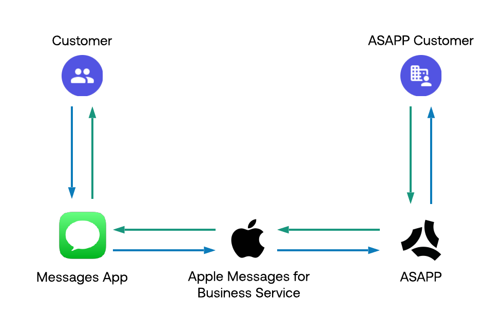 Apple Messages for Business integration overview showing customer communication through CSP
