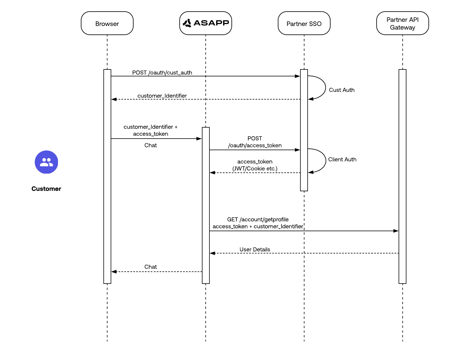 API Integration