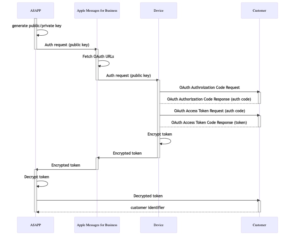 Old OAuth authentication flow diagram for Apple Messages for Business