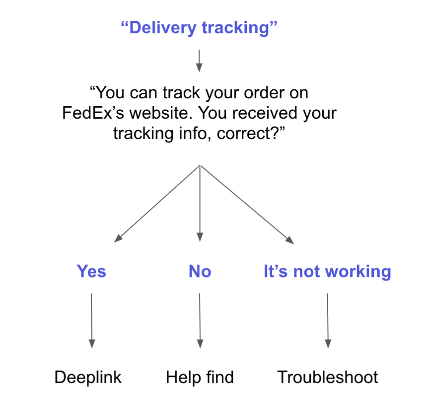 Screenshot of error case design in virtual agent flows