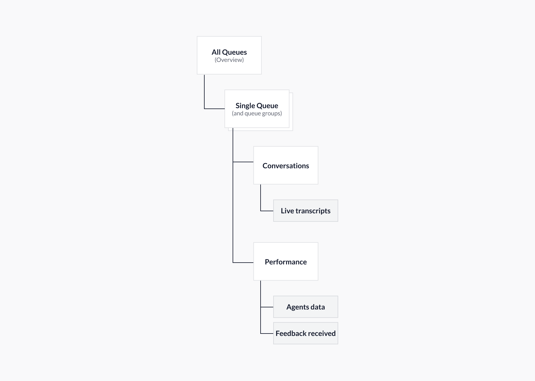 Live Insights information architecture diagram showing navigation between All Queues, Single Queue, and Queue Groups