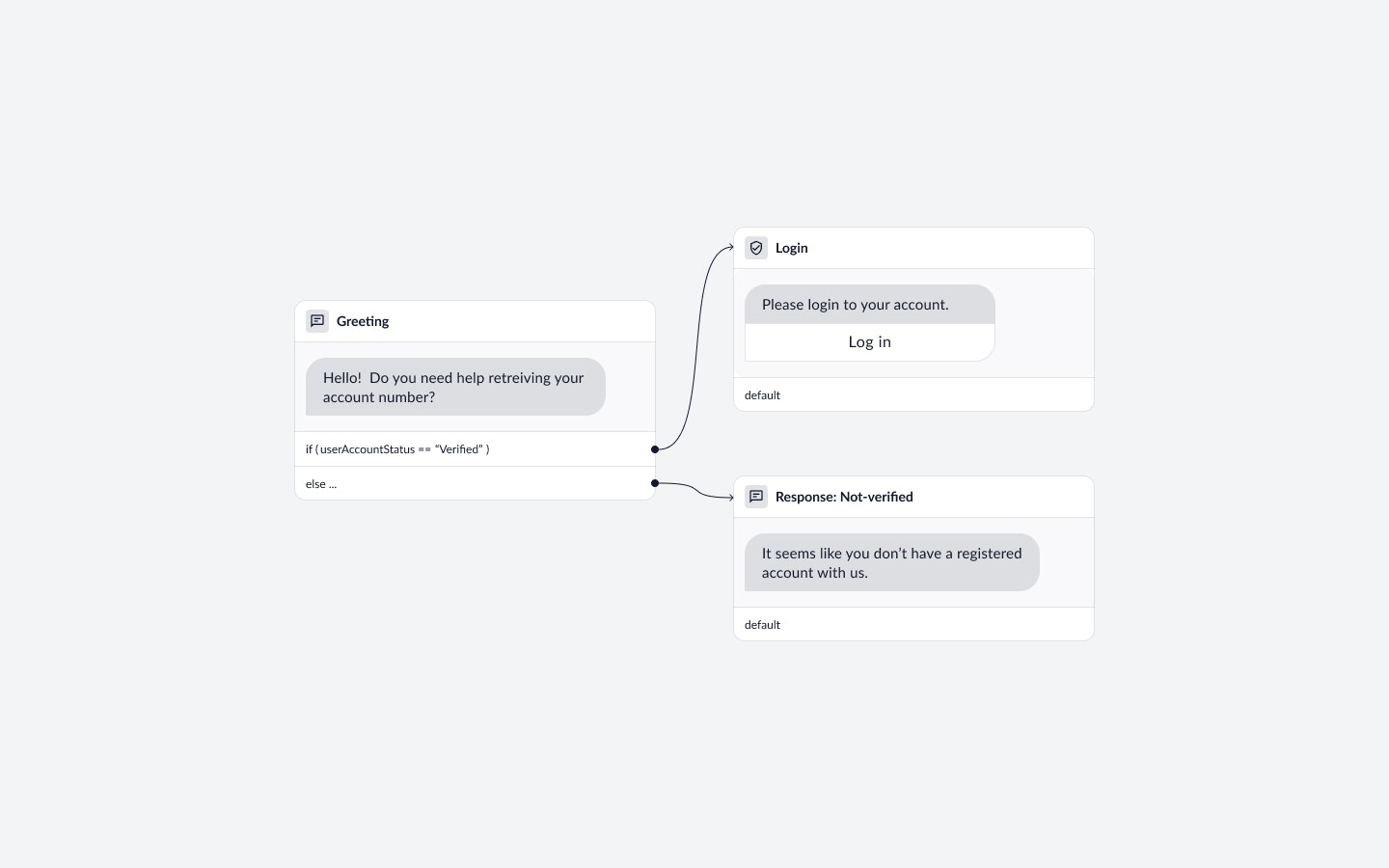 Flow graph showing visual representation of conversation flow with connected nodes