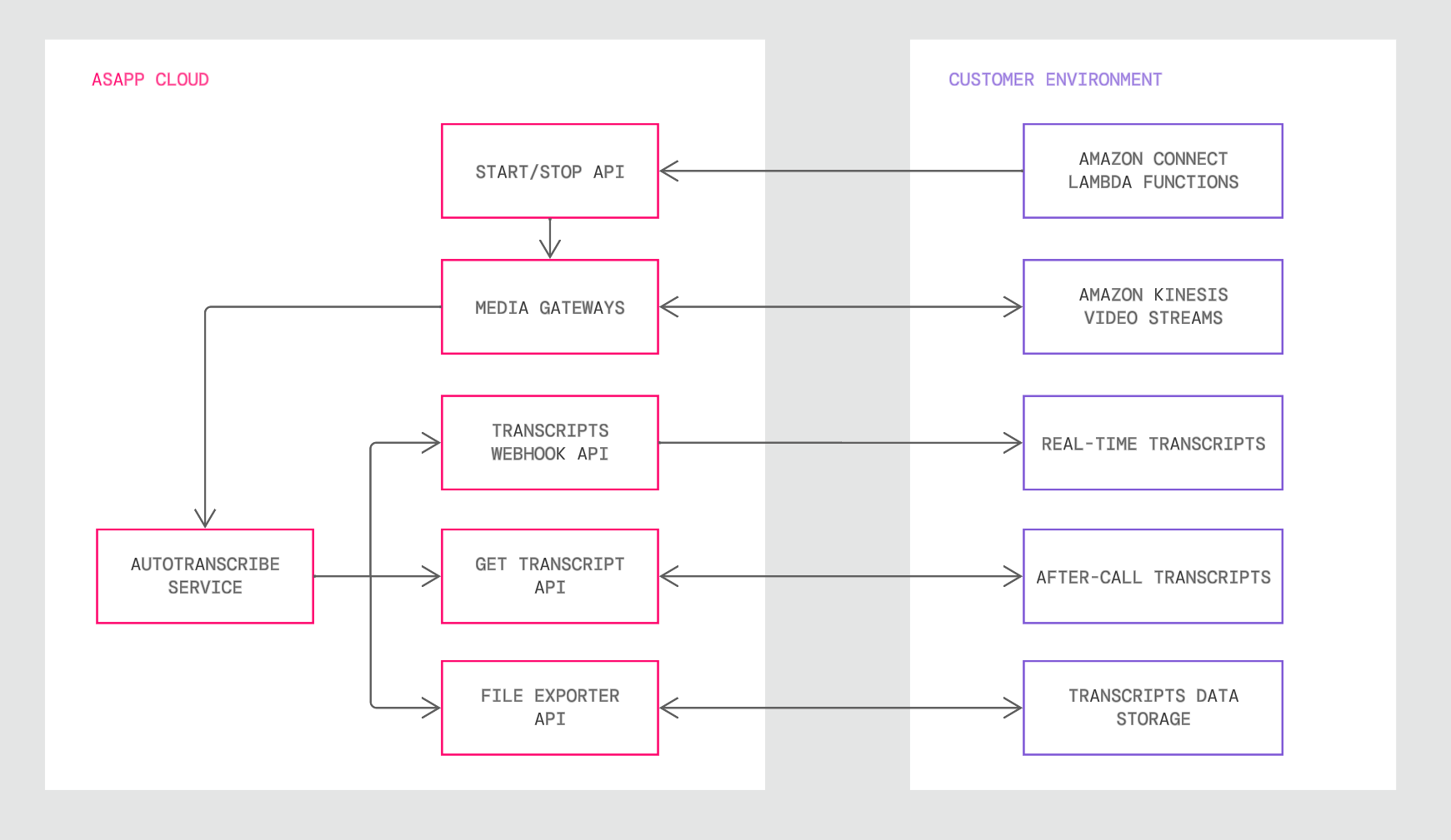 Amazon Connect architecture