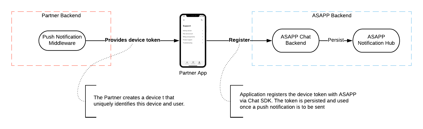 Diagram of device token registration for push notifications