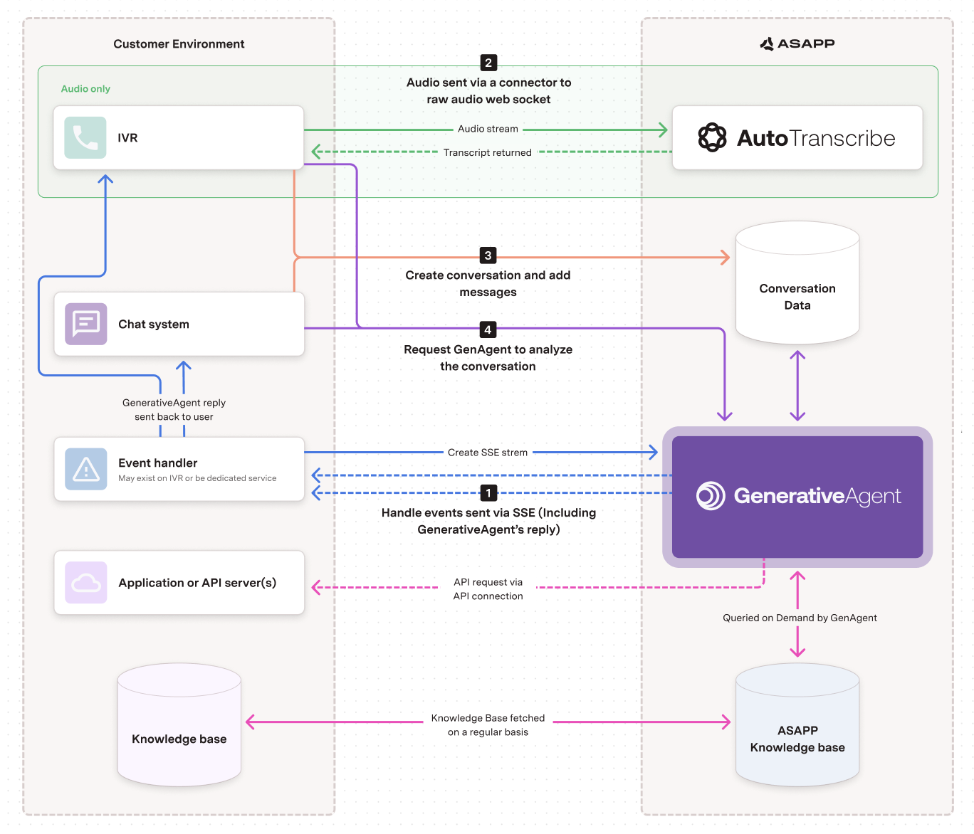 Integrate GenerativeAgent Overview