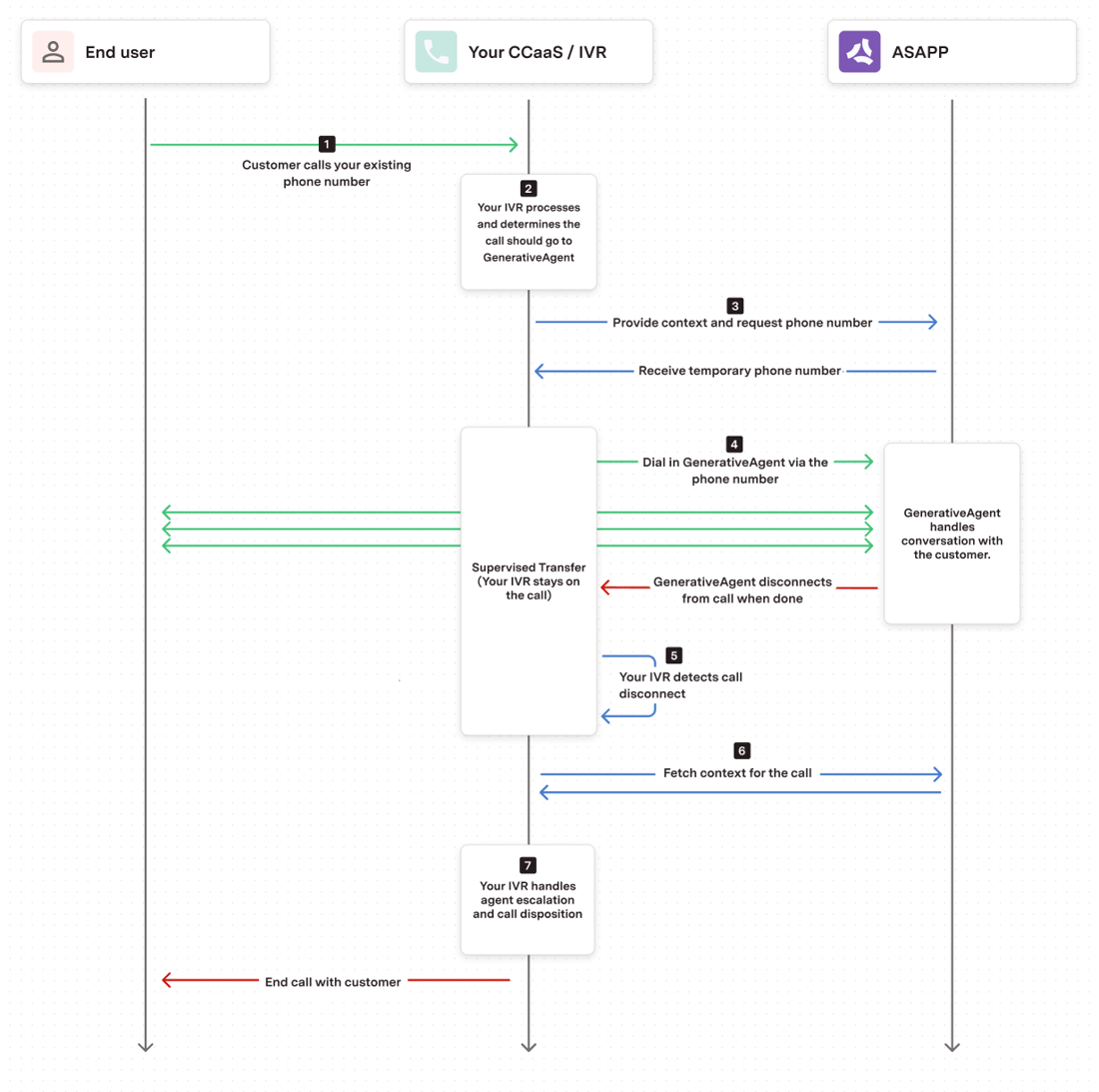 Call Transfer over PSTN - ASAPP Docs