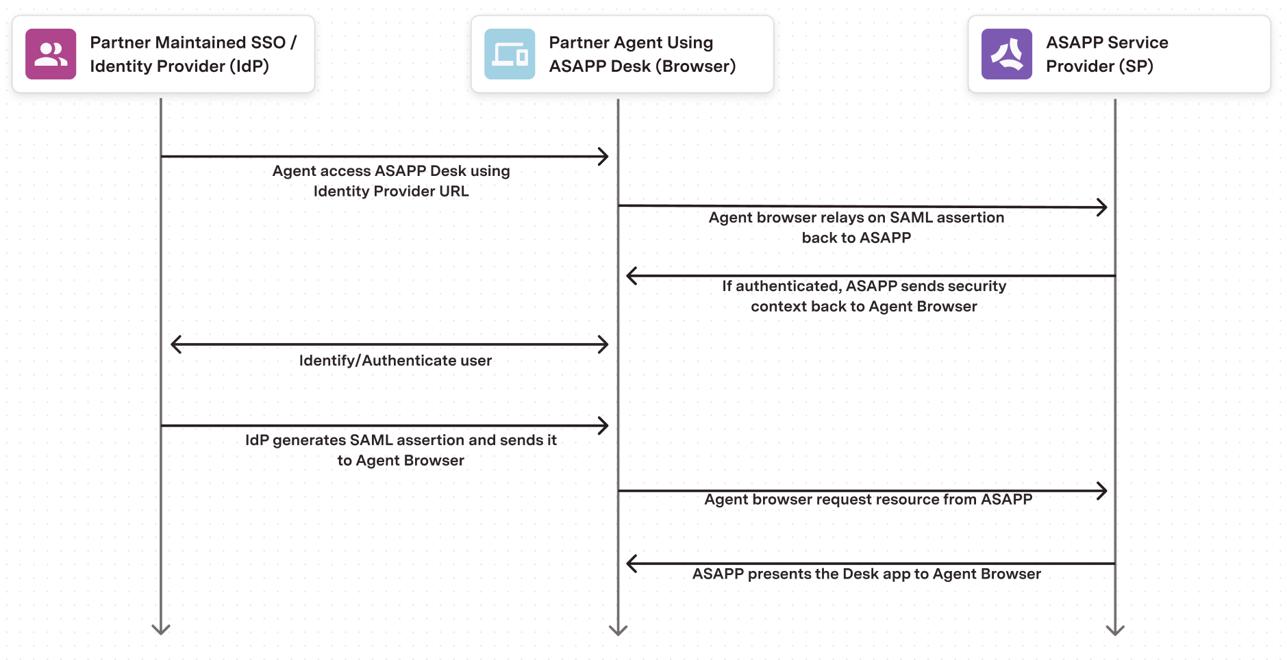 Agent Desk SSO
