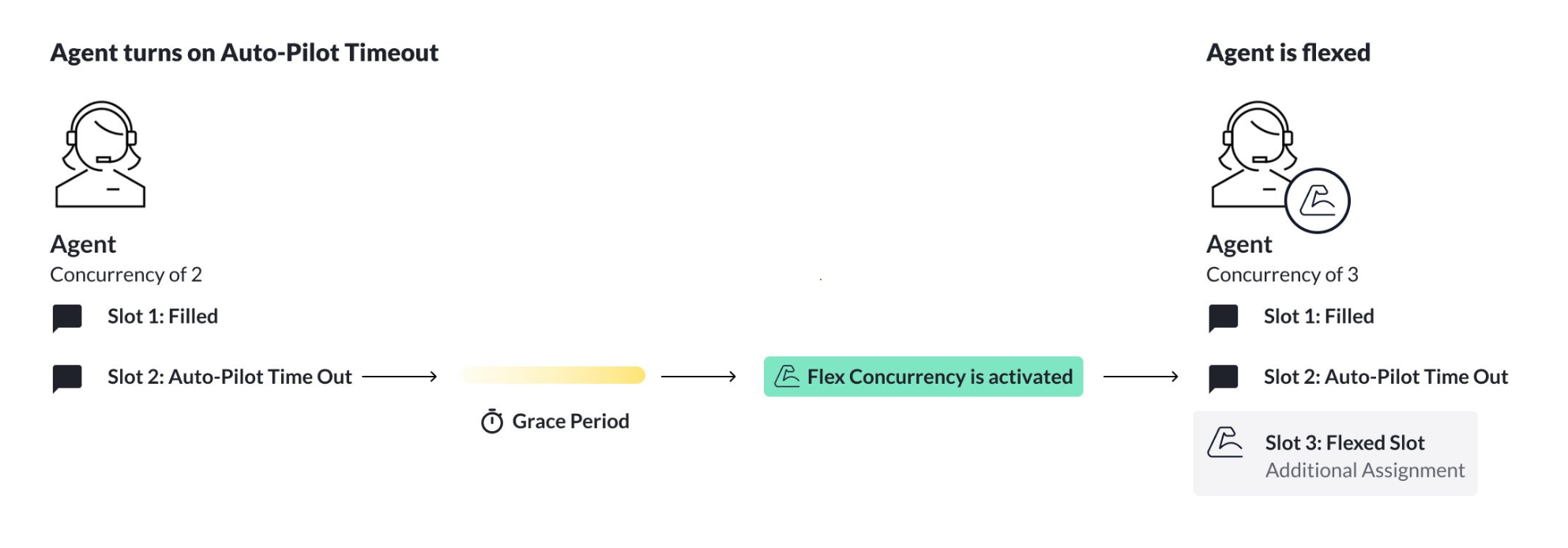 Flex concurrency