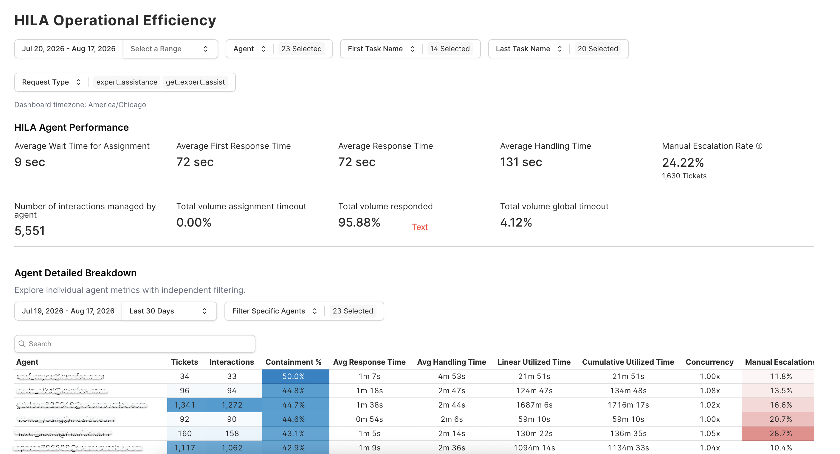 HILA Operational Efficiency dashboard