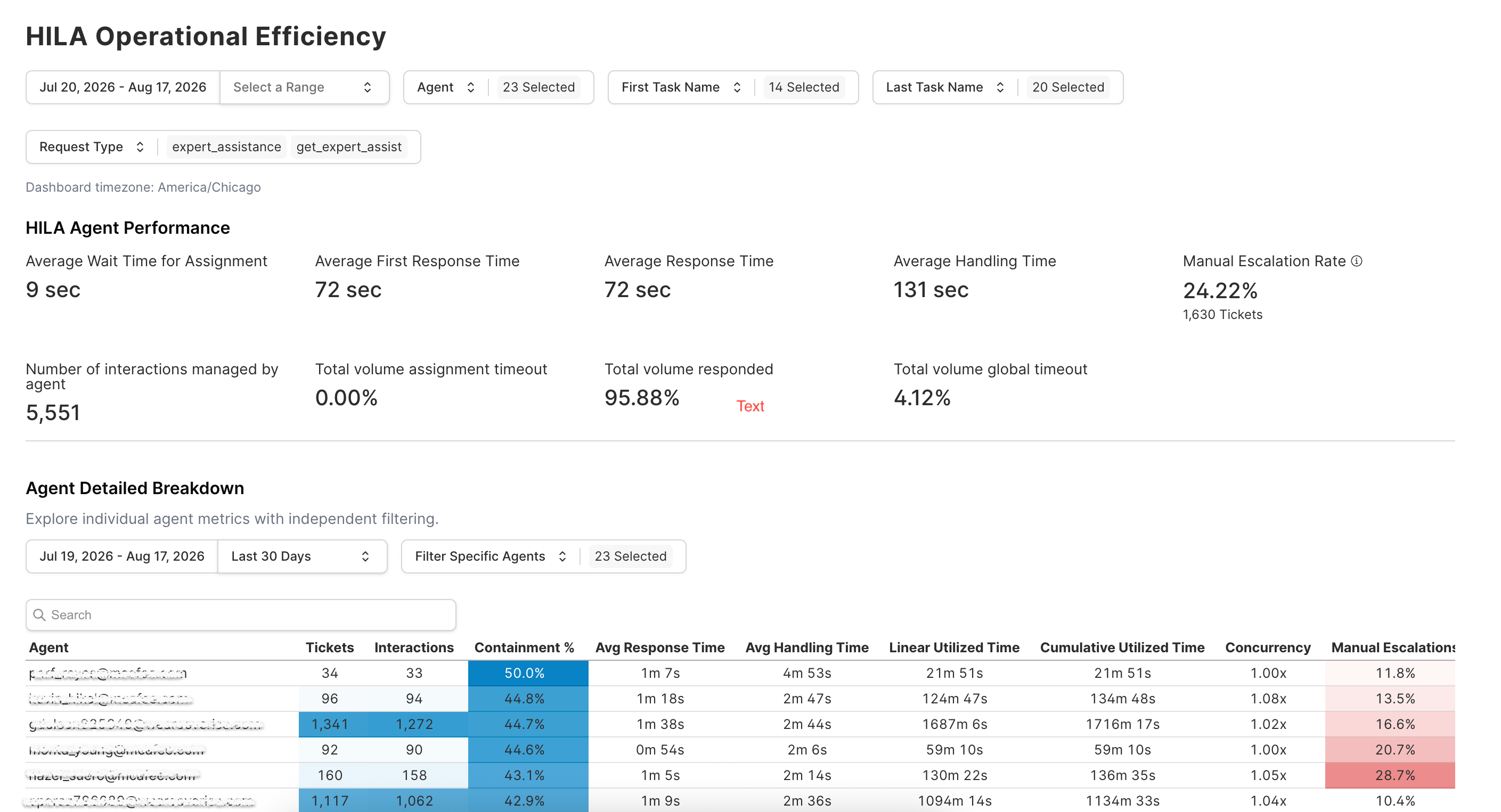 HILA Operational Efficiency dashboard