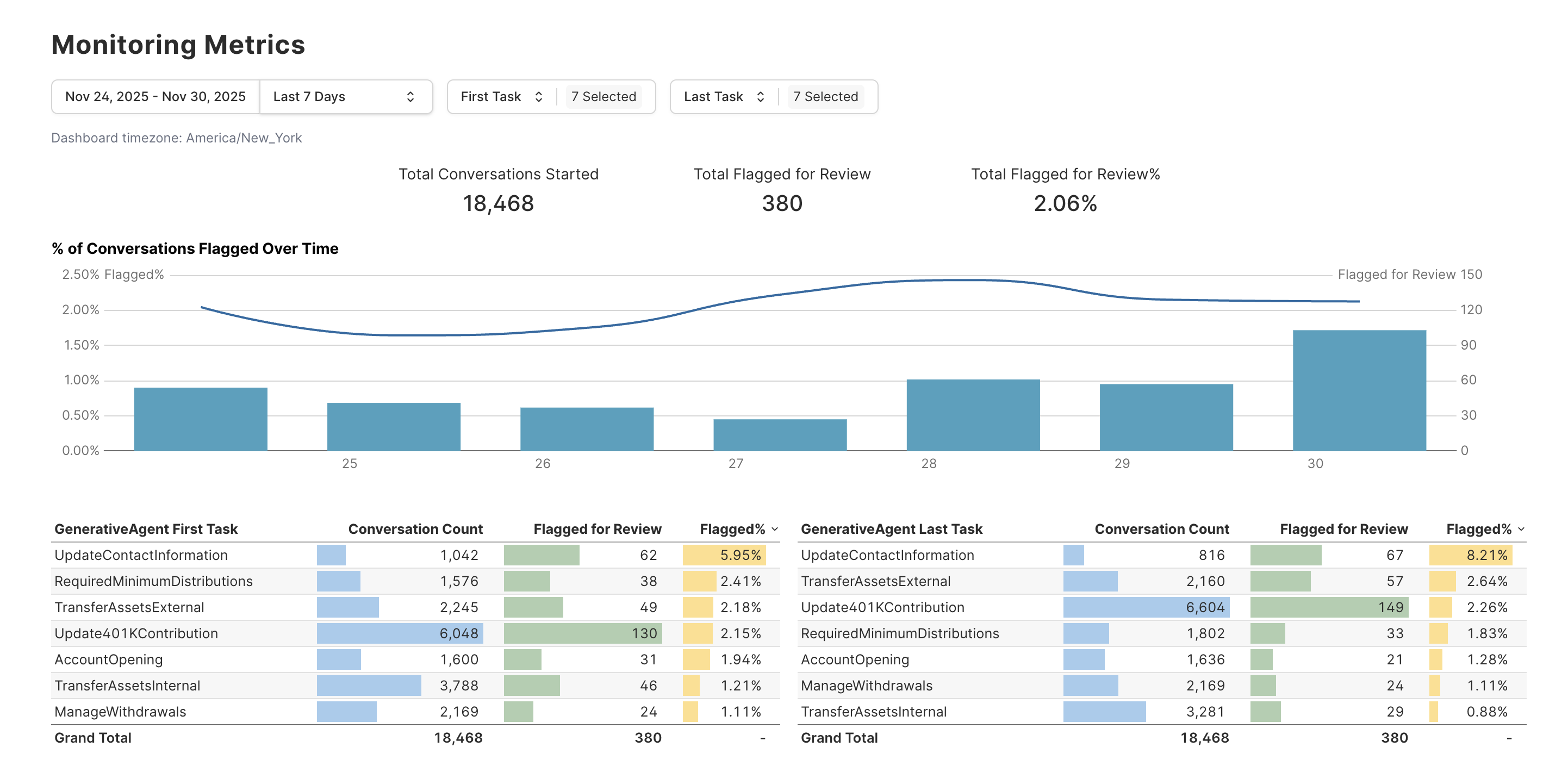 Monitoring / Flagged Conversations dashboard