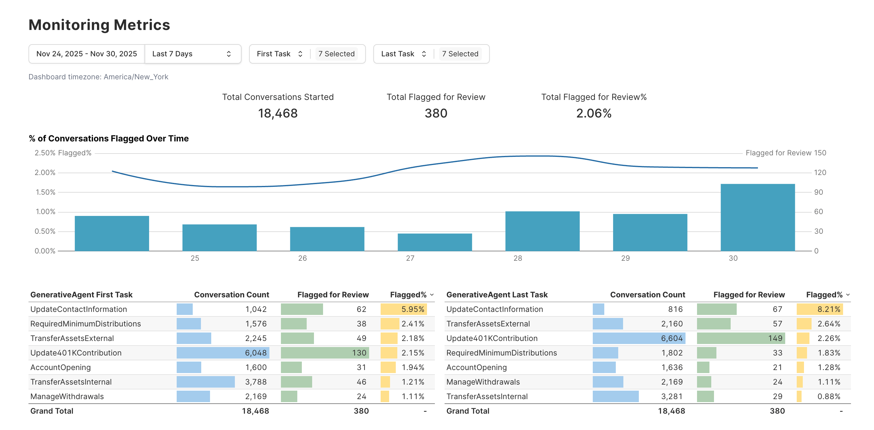 Monitoring / Flagged Conversations dashboard