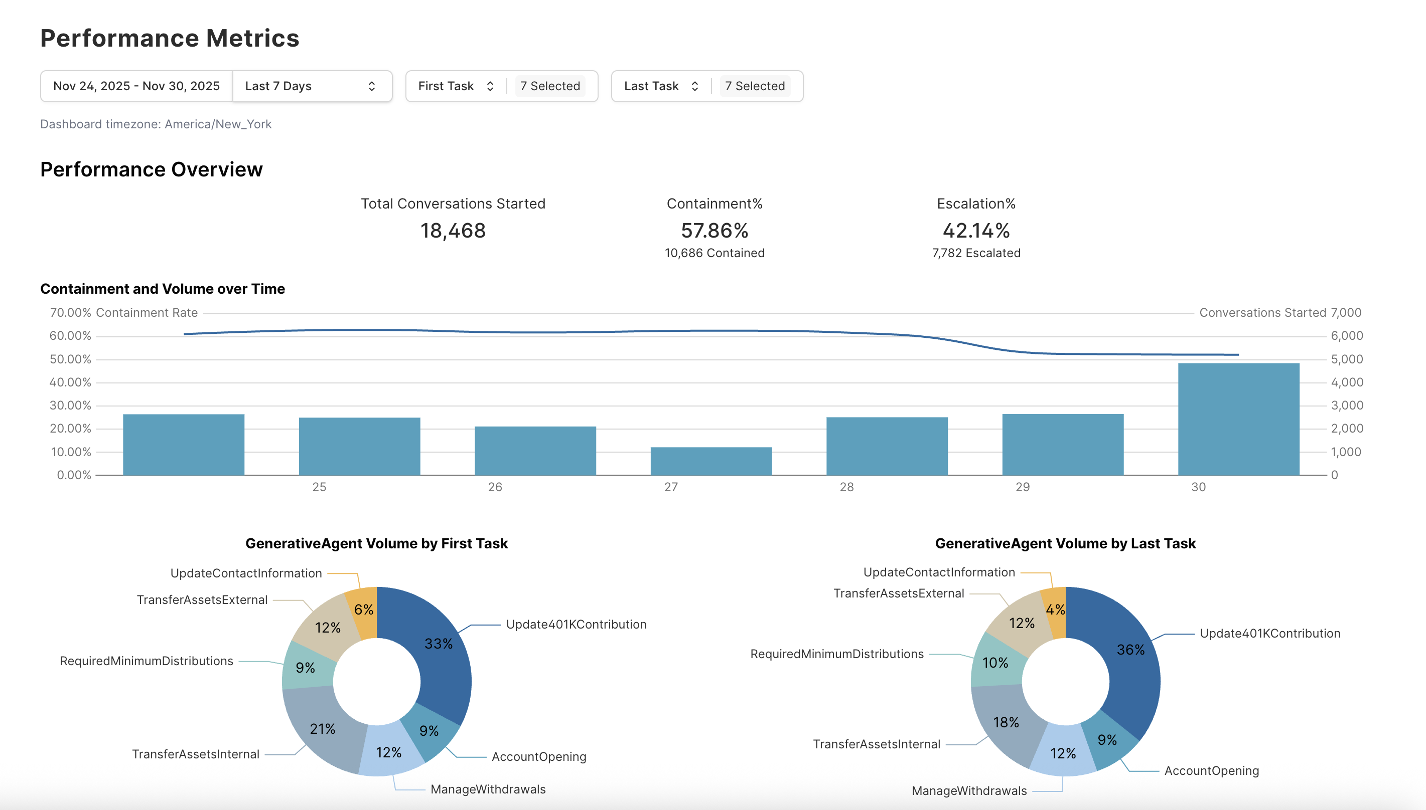 Performance Metrics dashboard