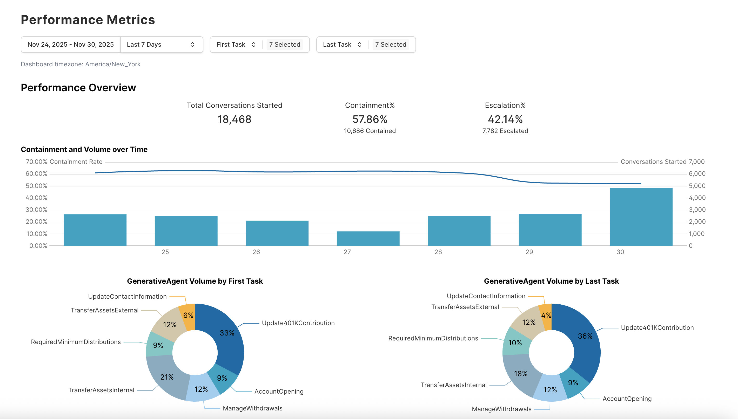 Performance Metrics dashboard