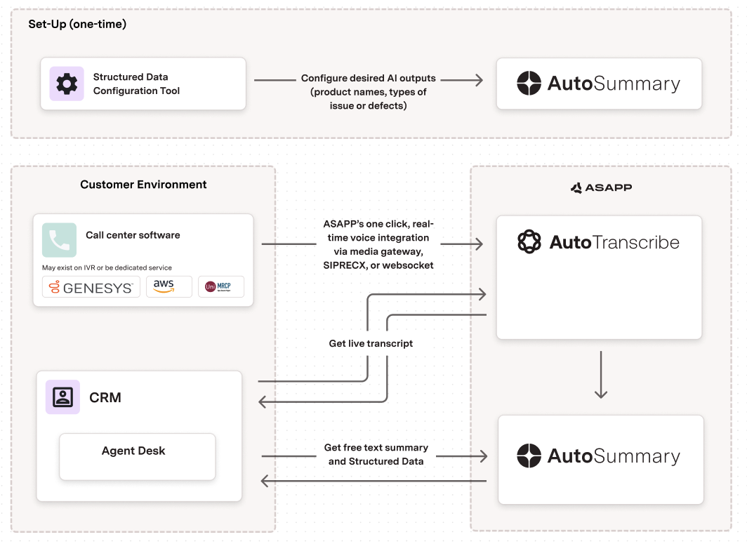 Automated Call Wrap-up Architecture