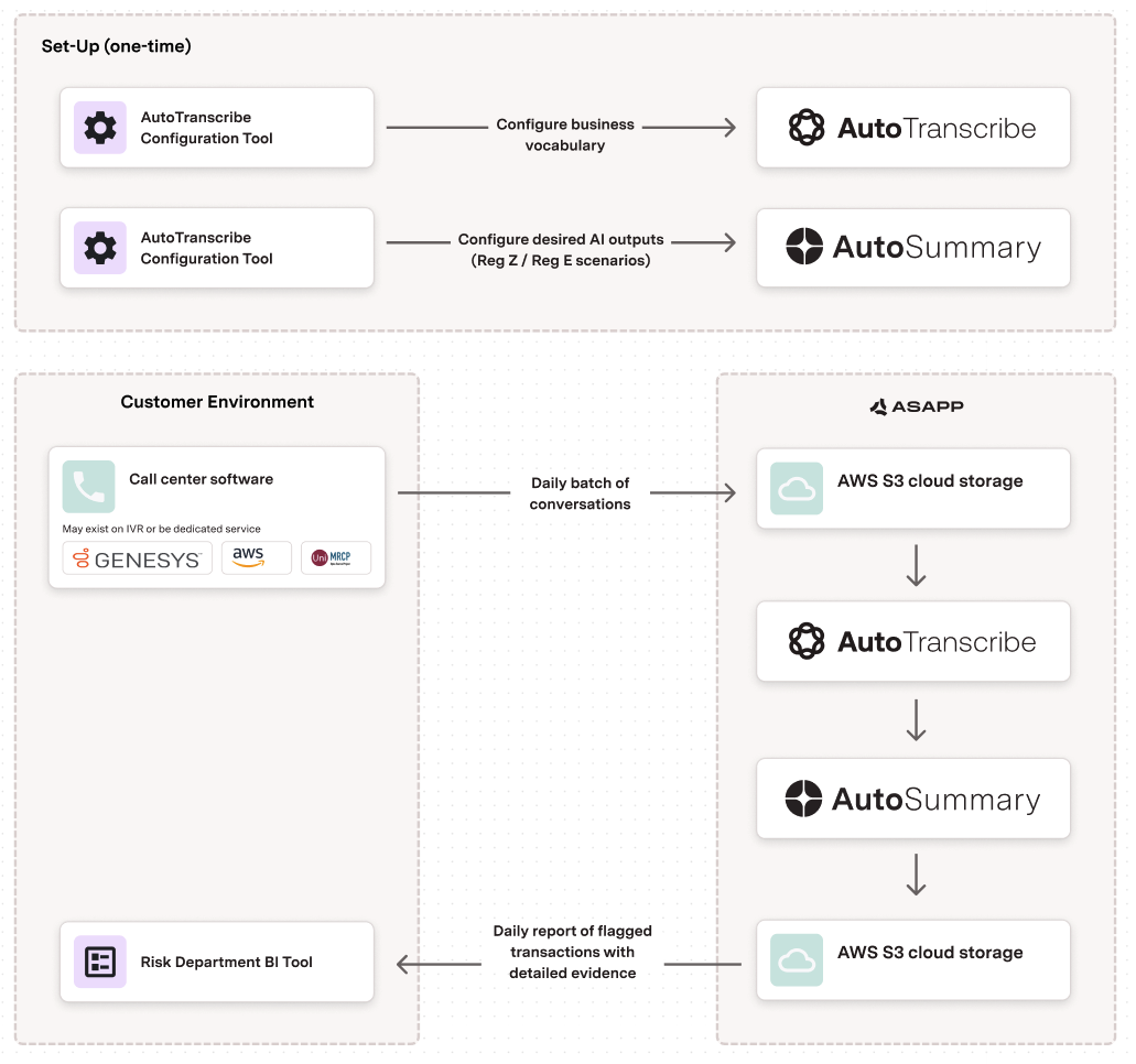 Regulatory Compliance Monitoring Architecture