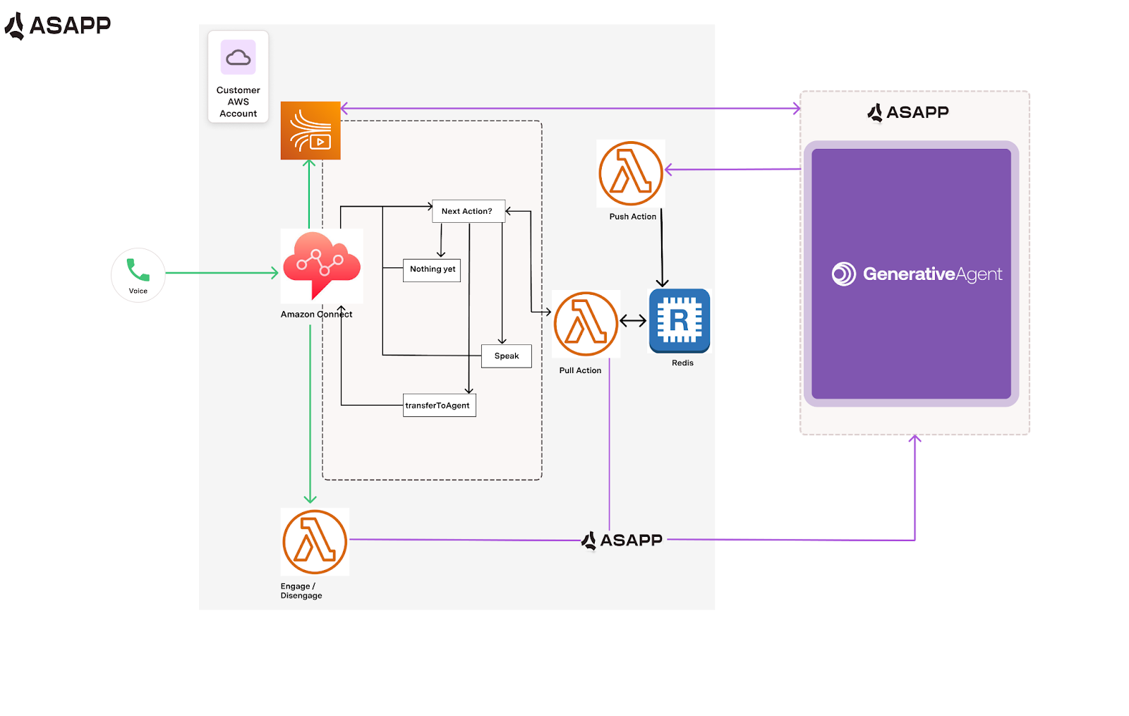 Amazon Connect Diagram