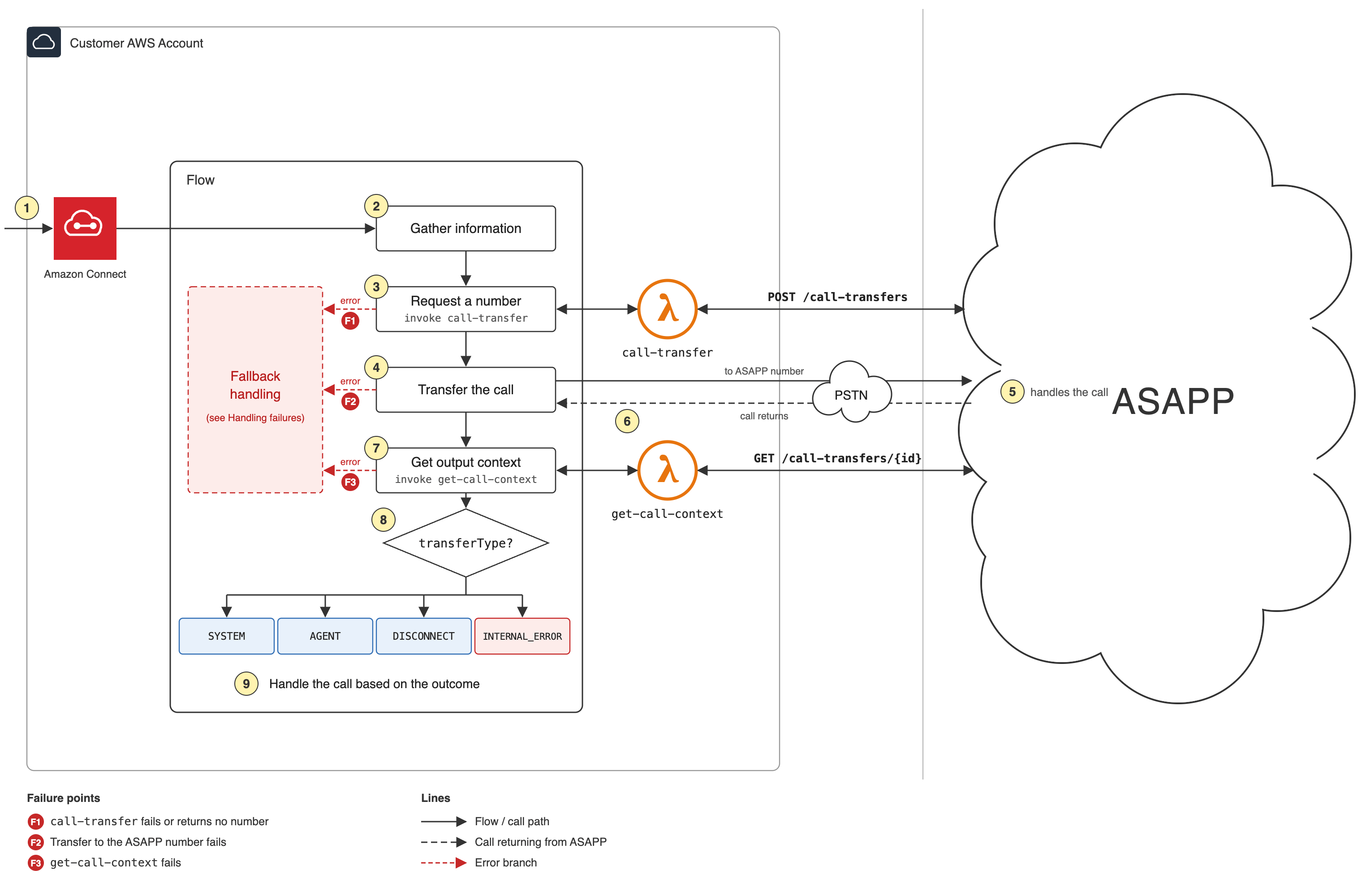 Amazon Connect call flow with GenerativeAgent over PSTN