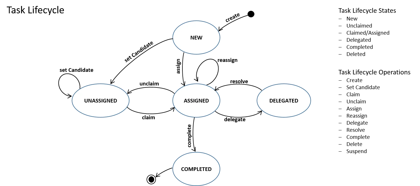 User Task States