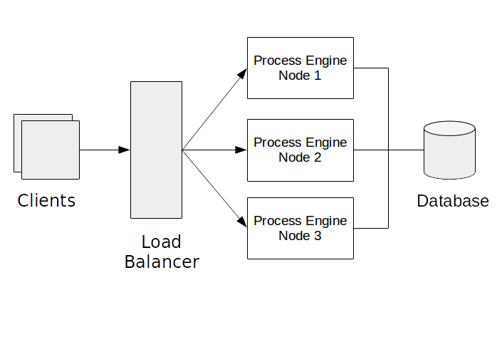 Rolling Update example architecture
