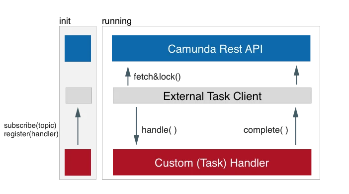 External Task Cient Architecture