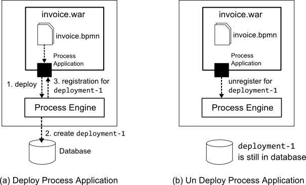 Process Application Deployment