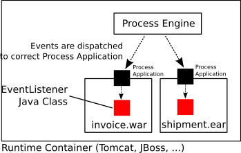 Process Application Events