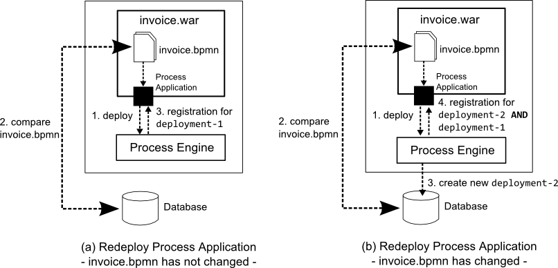 Process Application Redeployment