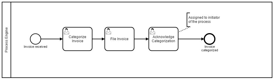 Task Form Process