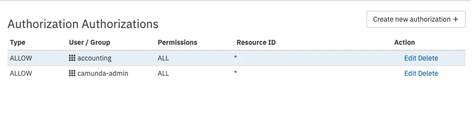 Edit Access