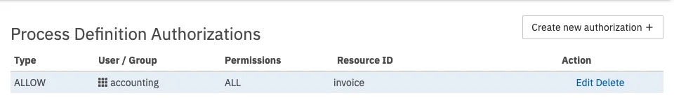 Process Definition Authorization