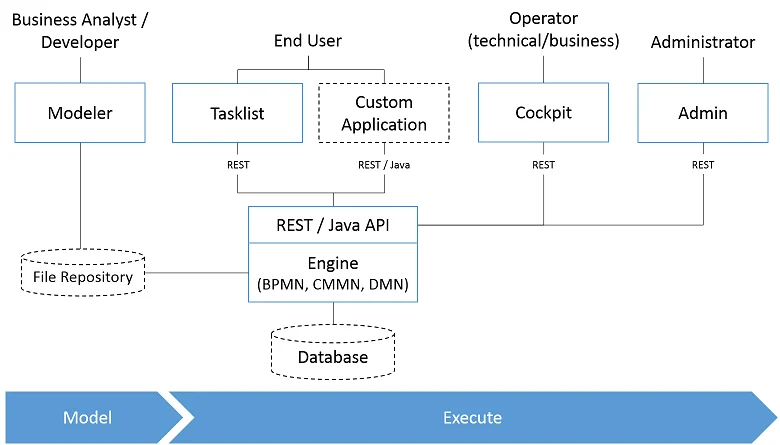 ASEE Flow Components and Roles