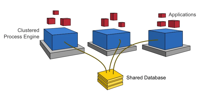Process Engine Cluster
